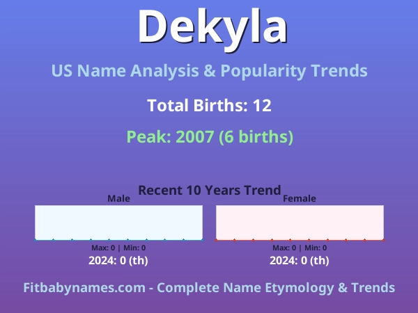 Infographic: Dekyla name meaning, origin, and popularity trends in the United States (US baby name analysis chart)