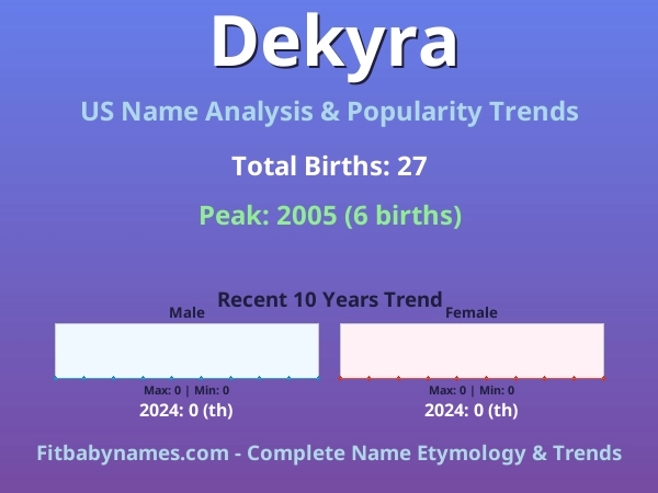 Infographic: Dekyra name meaning, origin, and popularity trends in the United States (US baby name analysis chart)
