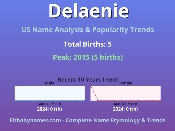 Infographic: Delaenie name meaning, origin, and popularity trends in the United States (US baby name analysis chart)