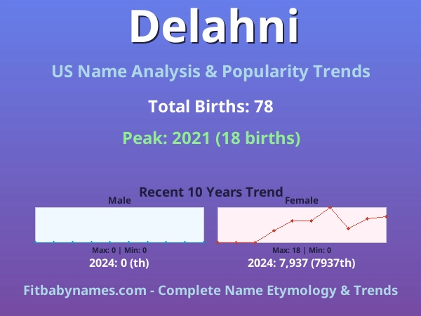 Infographic: Delahni name meaning, origin, and popularity trends in the United States (US baby name analysis chart)