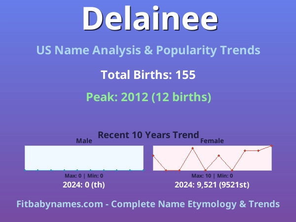 Infographic: Delainee name meaning, origin, and popularity trends in the United States (US baby name analysis chart)