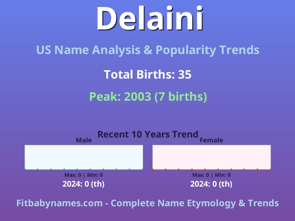 Infographic: Delaini name meaning, origin, and popularity trends in the United States (US baby name analysis chart)
