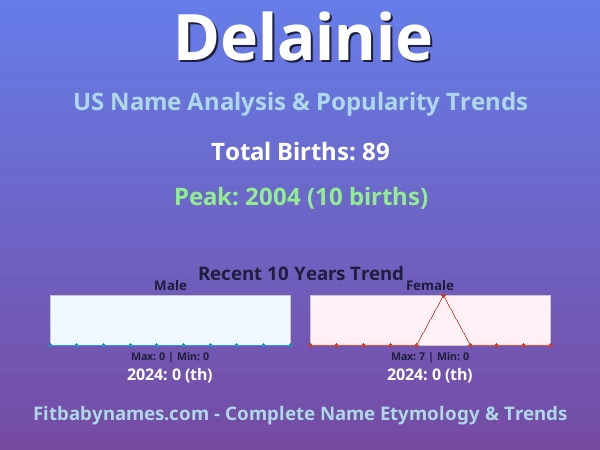 Infographic: Delainie name meaning, origin, and popularity trends in the United States (US baby name analysis chart)