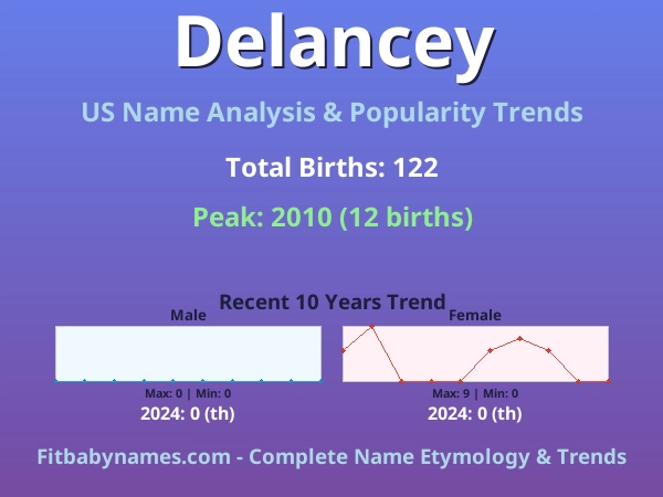 Infographic: Delancey name meaning, origin, and popularity trends in the United States (US baby name analysis chart)