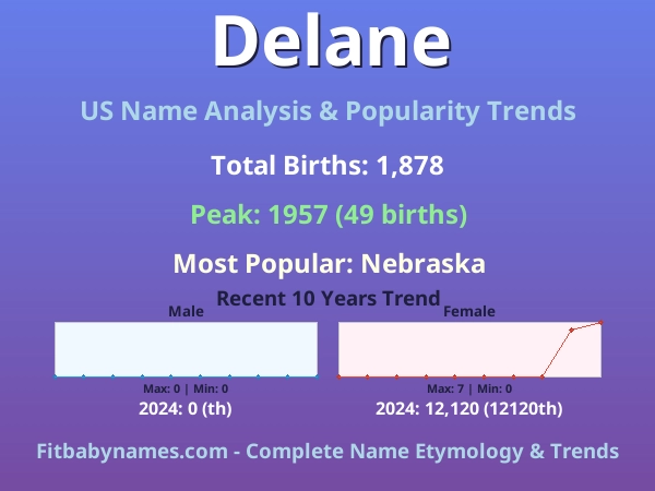 Infographic: Delane name meaning, origin, and popularity trends in the United States (US baby name analysis chart)