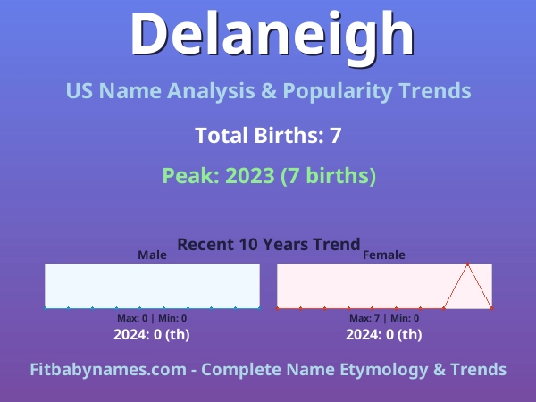 Infographic: Delaneigh name meaning, origin, and popularity trends in the United States (US baby name analysis chart)