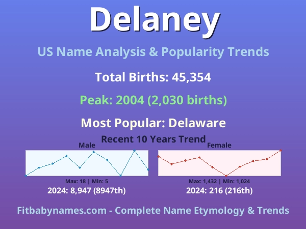 Infographic: Delaney name meaning, origin, and popularity trends in the United States (US baby name analysis chart)