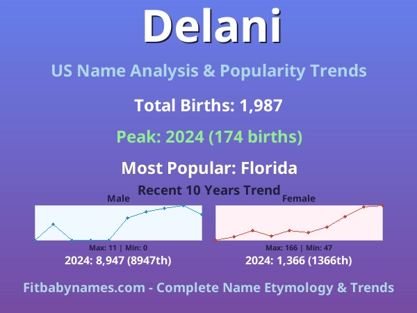 Infographic: Delani name meaning, origin, and popularity trends in the United States (US baby name analysis chart)