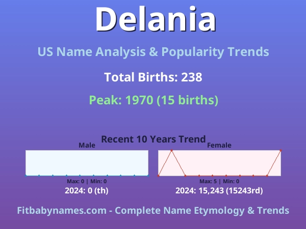 Infographic: Delania name meaning, origin, and popularity trends in the United States (US baby name analysis chart)