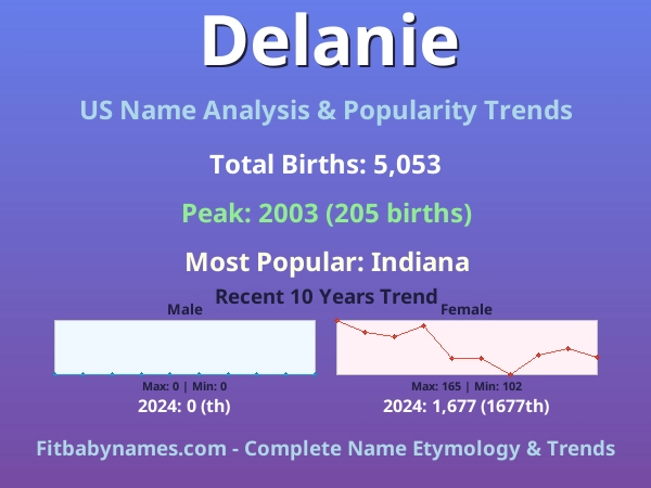 Infographic: Delanie name meaning, origin, and popularity trends in the United States (US baby name analysis chart)