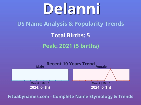 Infographic: Delanni name meaning, origin, and popularity trends in the United States (US baby name analysis chart)