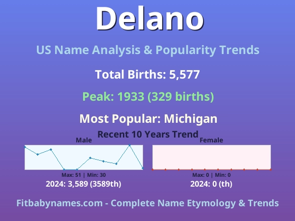 Infographic: Delano name meaning, origin, and popularity trends in the United States (US baby name analysis chart)