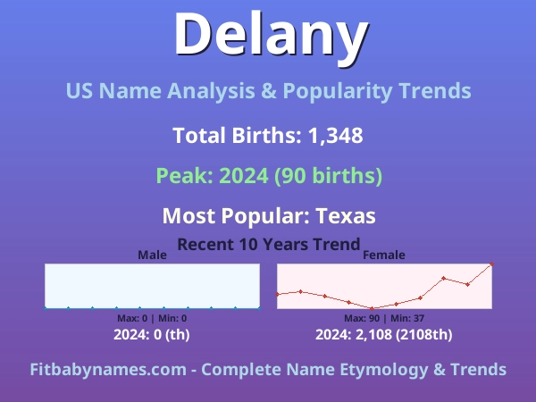 Infographic: Delany name meaning, origin, and popularity trends in the United States (US baby name analysis chart)