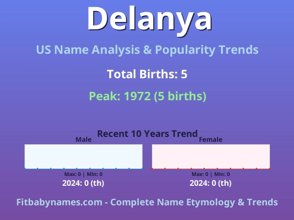 Infographic: Delanya name meaning, origin, and popularity trends in the United States (US baby name analysis chart)