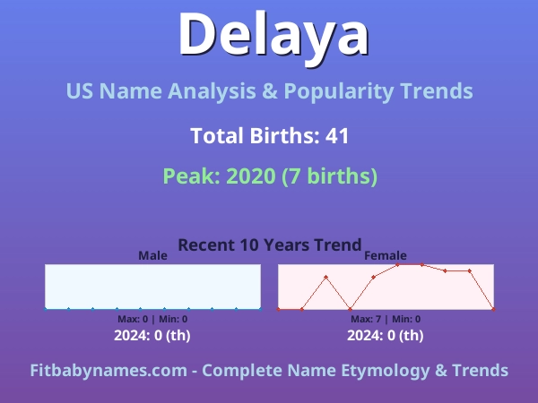 Infographic: Delaya name meaning, origin, and popularity trends in the United States (US baby name analysis chart)