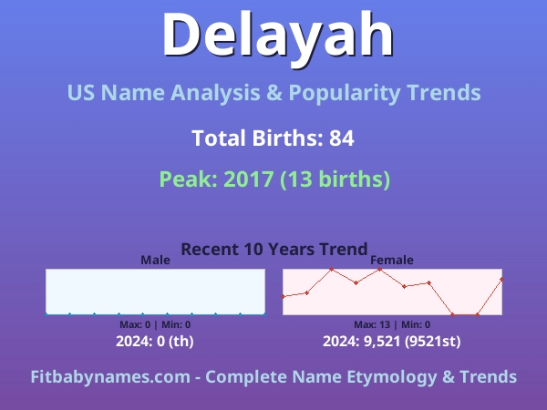 Infographic: Delayah name meaning, origin, and popularity trends in the United States (US baby name analysis chart)