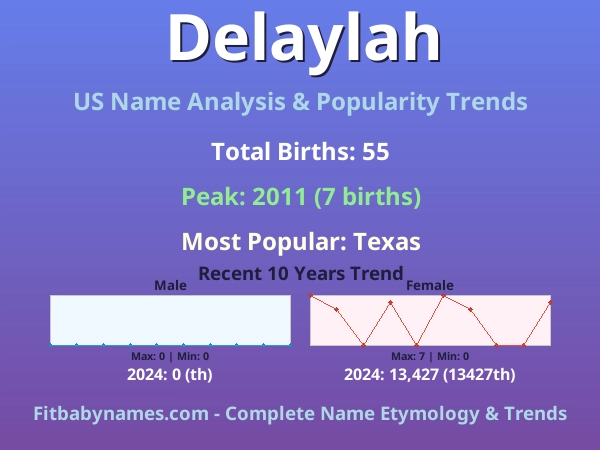 Infographic: Delaylah name meaning, origin, and popularity trends in the United States (US baby name analysis chart)