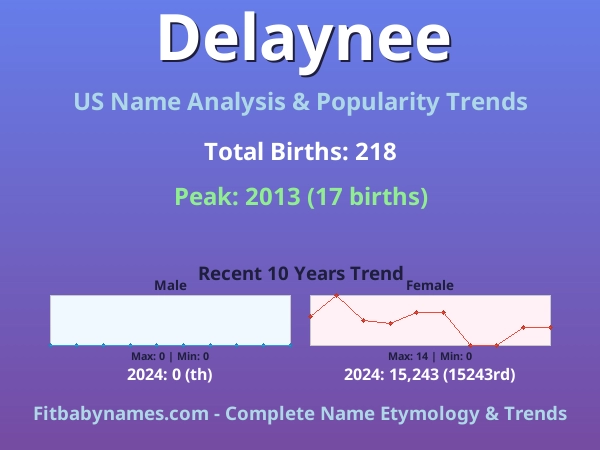 Infographic: Delaynee name meaning, origin, and popularity trends in the United States (US baby name analysis chart)