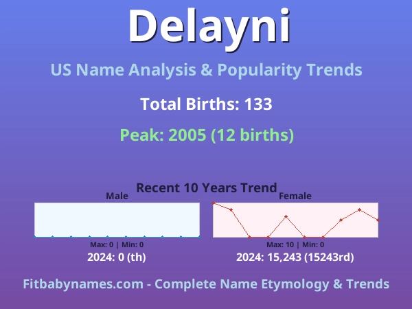 Infographic: Delayni name meaning, origin, and popularity trends in the United States (US baby name analysis chart)