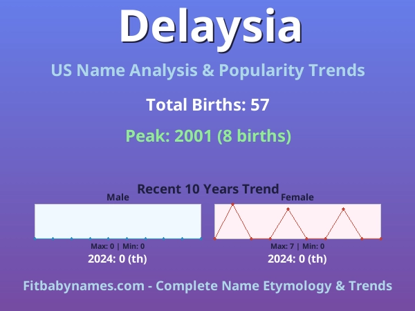 Infographic: Delaysia name meaning, origin, and popularity trends in the United States (US baby name analysis chart)