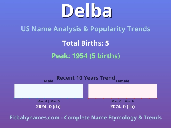 Infographic: Delba name meaning, origin, and popularity trends in the United States (US baby name analysis chart)