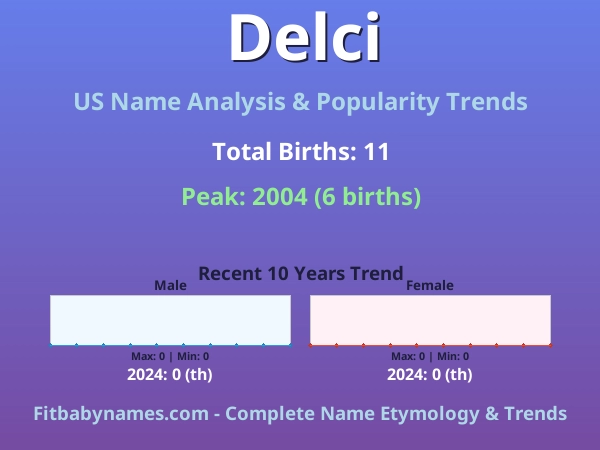 Infographic: Delci name meaning, origin, and popularity trends in the United States (US baby name analysis chart)