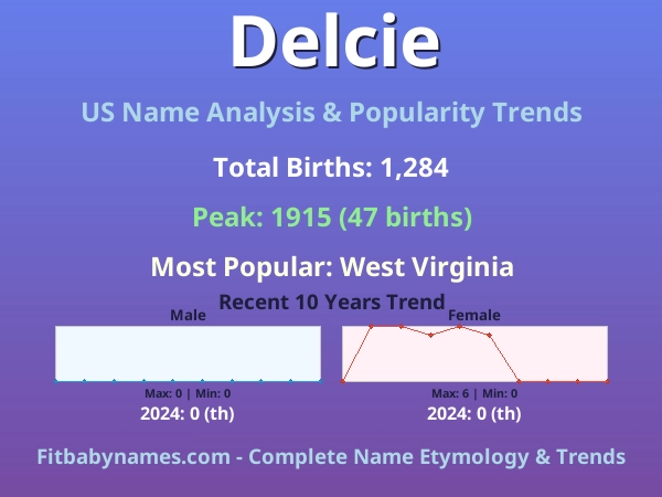 Infographic: Delcie name meaning, origin, and popularity trends in the United States (US baby name analysis chart)