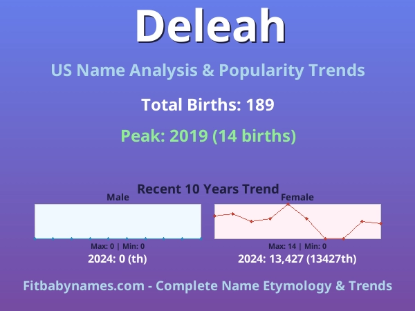 Infographic: Deleah name meaning, origin, and popularity trends in the United States (US baby name analysis chart)