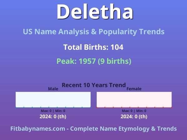 Infographic: Deletha name meaning, origin, and popularity trends in the United States (US baby name analysis chart)