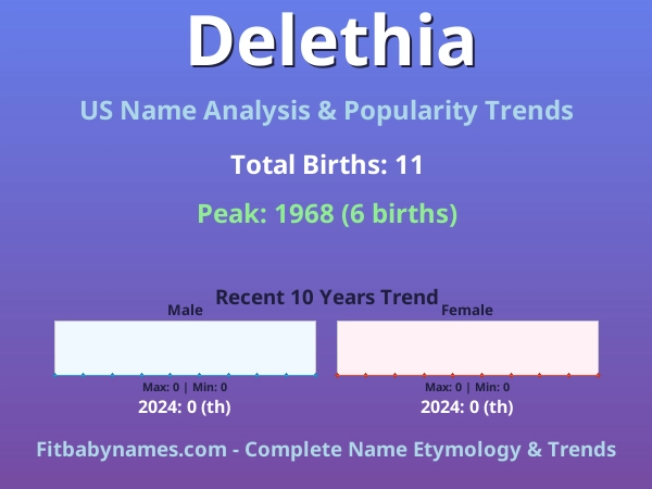 Infographic: Delethia name meaning, origin, and popularity trends in the United States (US baby name analysis chart)