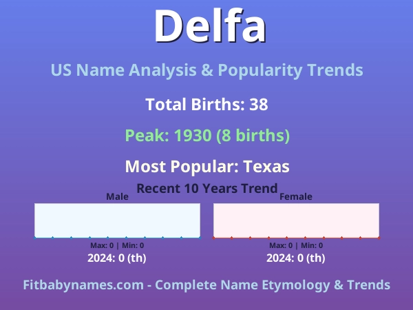 Infographic: Delfa name meaning, origin, and popularity trends in the United States (US baby name analysis chart)