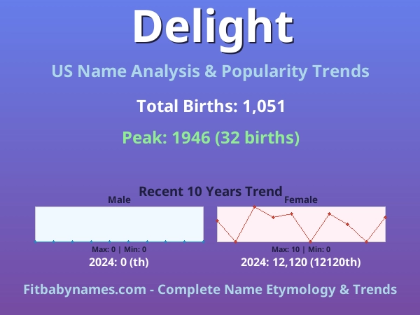 Infographic: Delight name meaning, origin, and popularity trends in the United States (US baby name analysis chart)