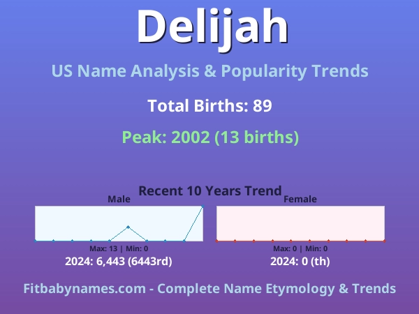 Infographic: Delijah name meaning, origin, and popularity trends in the United States (US baby name analysis chart)