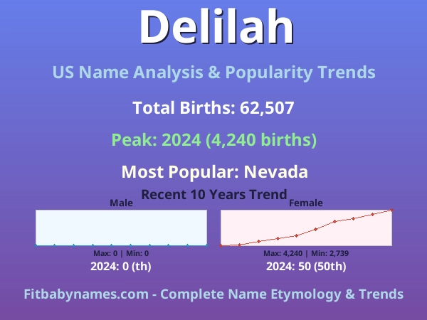 Infographic: Delilah name meaning, origin, and popularity trends in the United States (US baby name analysis chart)