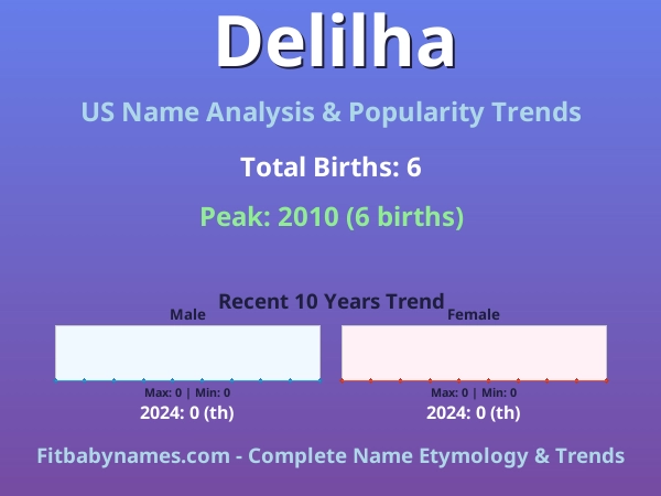 Infographic: Delilha name meaning, origin, and popularity trends in the United States (US baby name analysis chart)