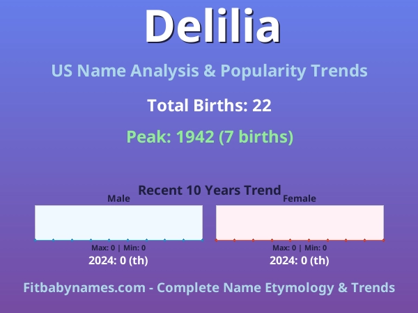 Infographic: Delilia name meaning, origin, and popularity trends in the United States (US baby name analysis chart)