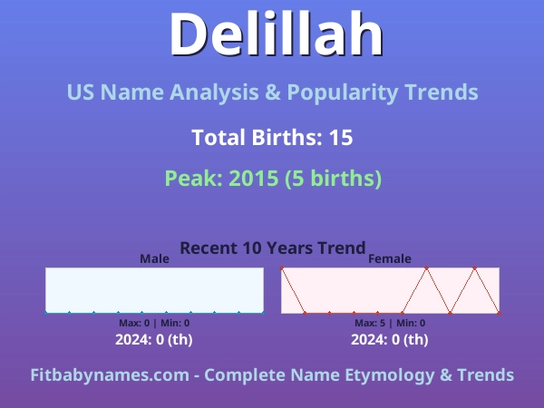 Infographic: Delillah name meaning, origin, and popularity trends in the United States (US baby name analysis chart)
