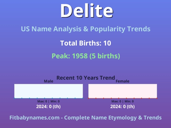Infographic: Delite name meaning, origin, and popularity trends in the United States (US baby name analysis chart)