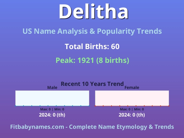 Infographic: Delitha name meaning, origin, and popularity trends in the United States (US baby name analysis chart)