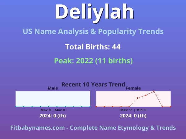 Infographic: Deliylah name meaning, origin, and popularity trends in the United States (US baby name analysis chart)
