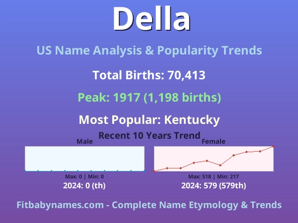 Infographic: Della name meaning, origin, and popularity trends in the United States (US baby name analysis chart)