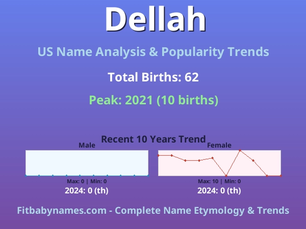 Infographic: Dellah name meaning, origin, and popularity trends in the United States (US baby name analysis chart)