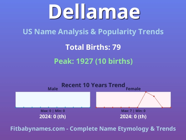 Infographic: Dellamae name meaning, origin, and popularity trends in the United States (US baby name analysis chart)