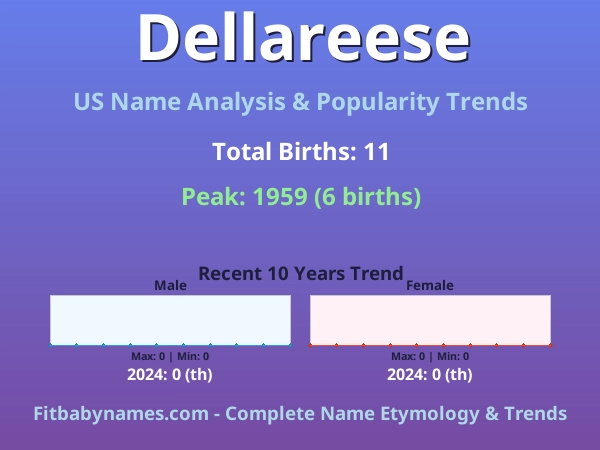 Infographic: Dellareese name meaning, origin, and popularity trends in the United States (US baby name analysis chart)