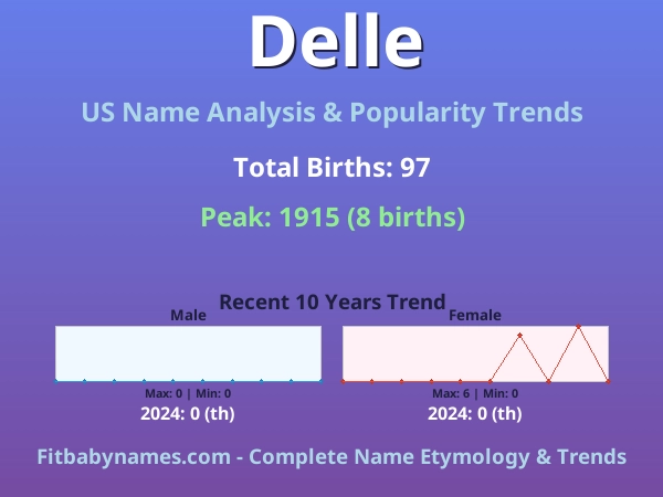 Infographic: Delle name meaning, origin, and popularity trends in the United States (US baby name analysis chart)