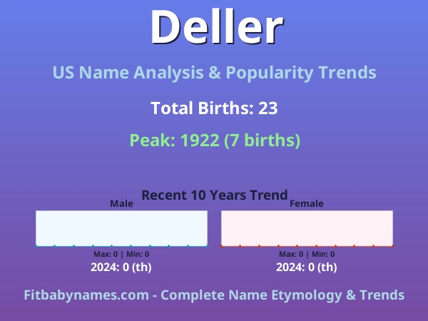 Infographic: Deller name meaning, origin, and popularity trends in the United States (US baby name analysis chart)