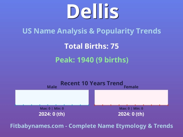 Infographic: Dellis name meaning, origin, and popularity trends in the United States (US baby name analysis chart)