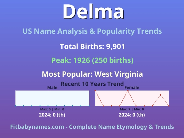 Infographic: Delma name meaning, origin, and popularity trends in the United States (US baby name analysis chart)