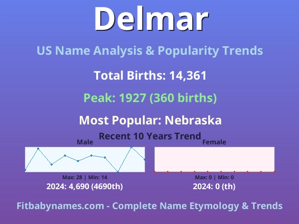 Infographic: Delmar name meaning, origin, and popularity trends in the United States (US baby name analysis chart)