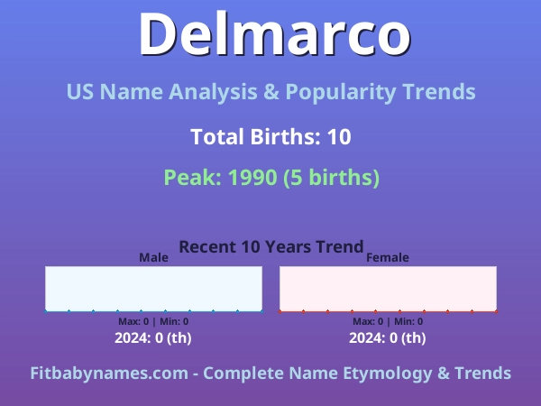 Infographic: Delmarco name meaning, origin, and popularity trends in the United States (US baby name analysis chart)